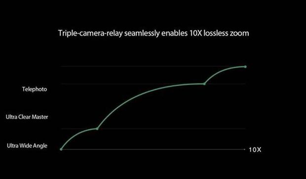 OPPO onthult camera met 10x zoom zonder kwaliteitsverlies