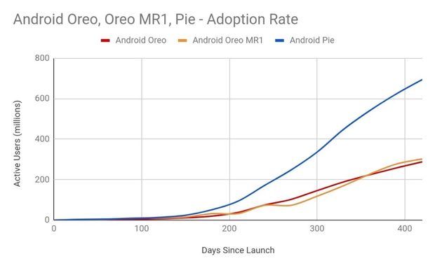 Android Pie-updates stegen spectaculair dankzij Project Treble