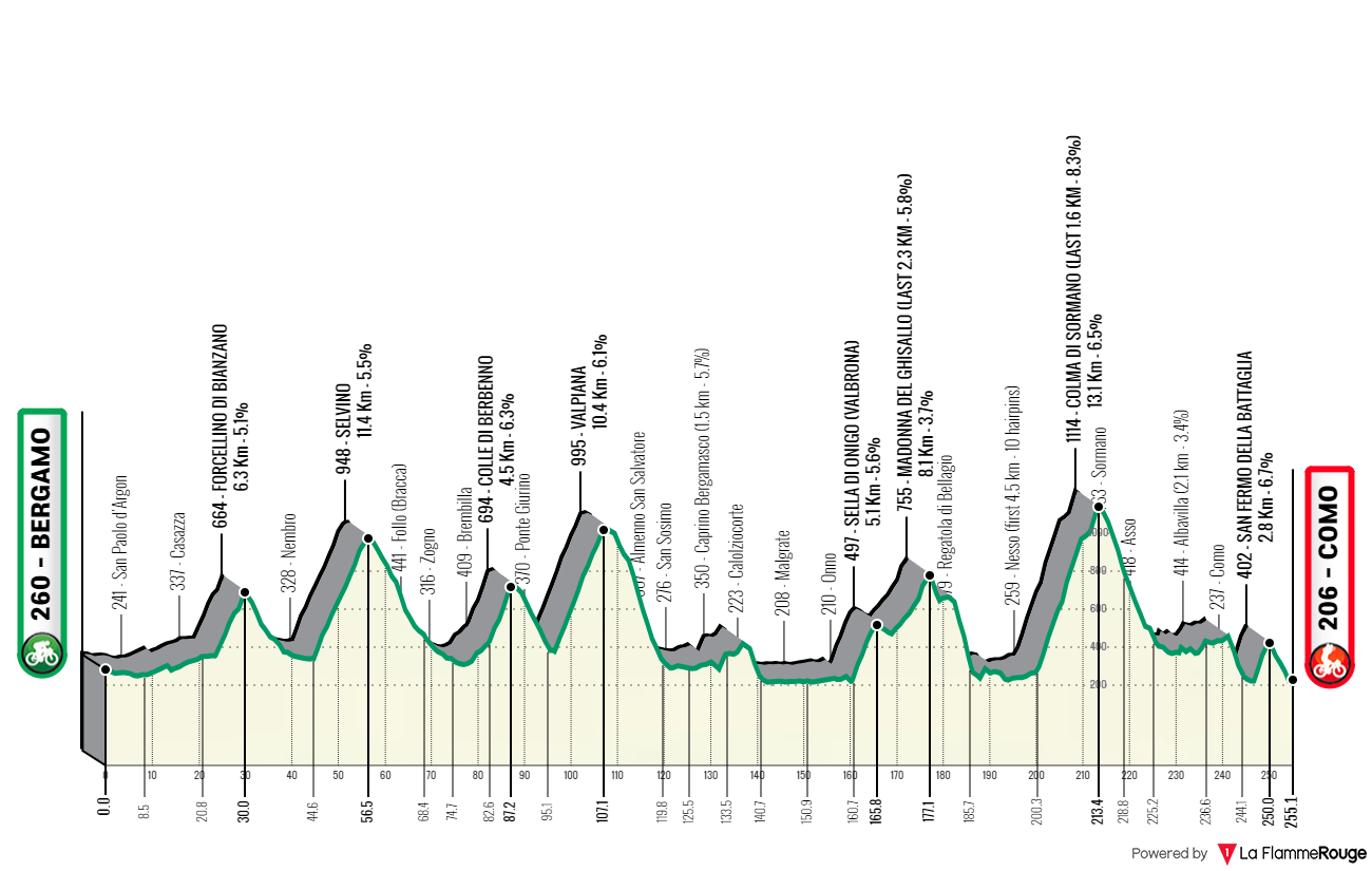Bergamo - Como, 255 kilometers