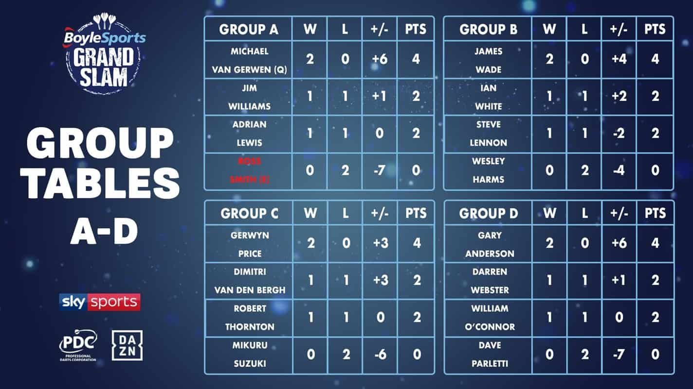 Grand Slam of Darts 2019: Speelschema dinsdagavond met derde poulewedstrijden Groepen A-D