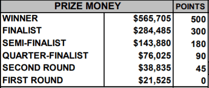 2023 Dubai Championships WTA Prize Money & Points Overview