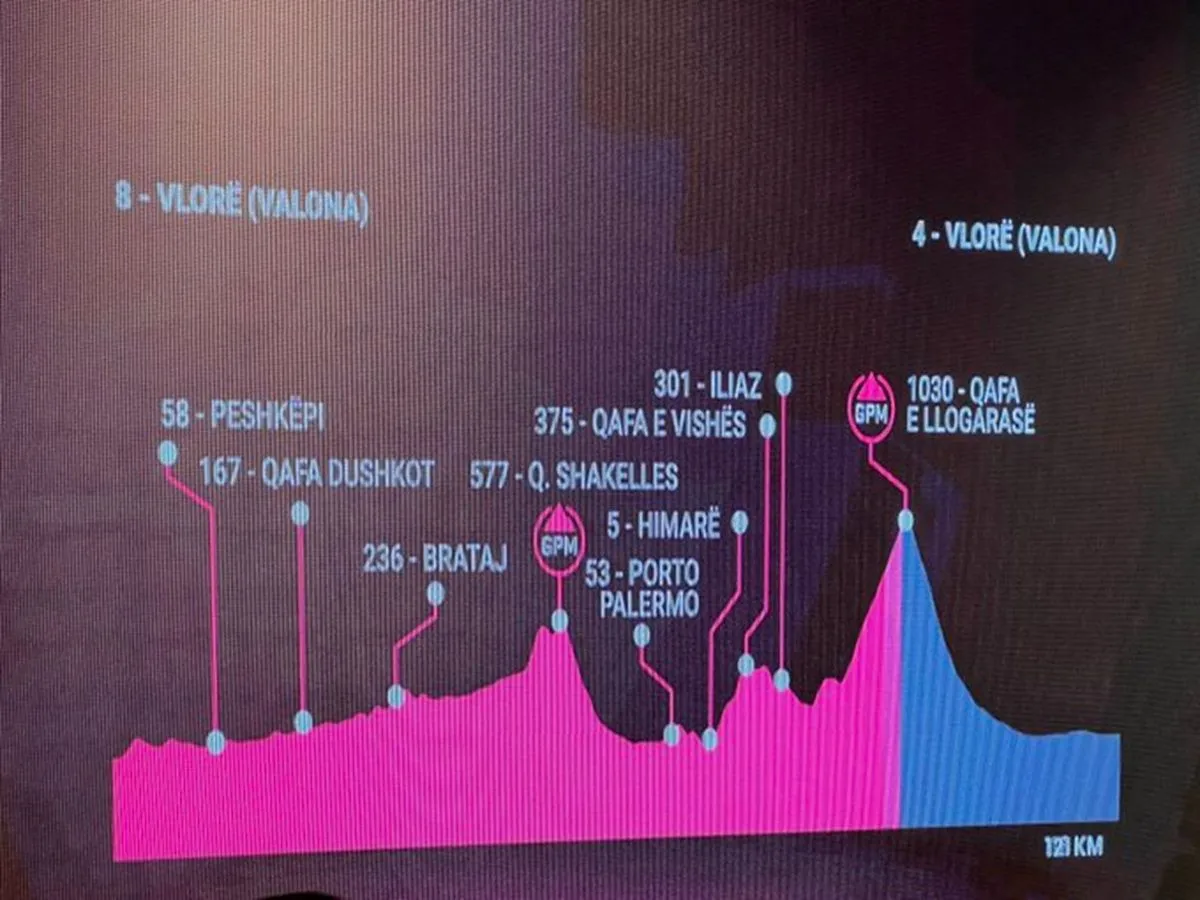 Profiles & Route 2025 Giro d'Italia Albania start confirmed; rumours
