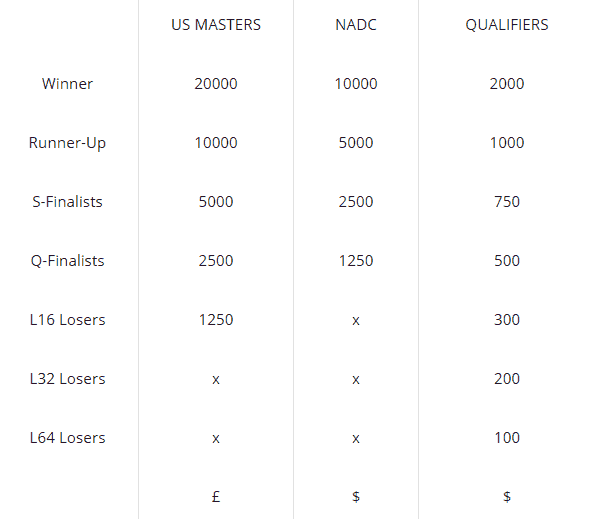 Prize money distribution for the US Darts Masters Winner to take home