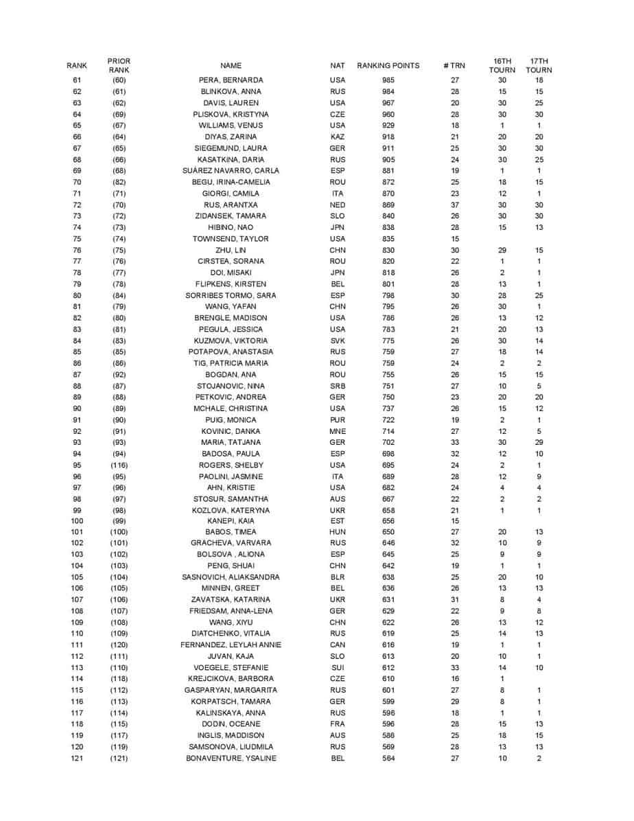 WTA Rankings Update: Brady breaks Top 40 with Lexington win, no changes ...