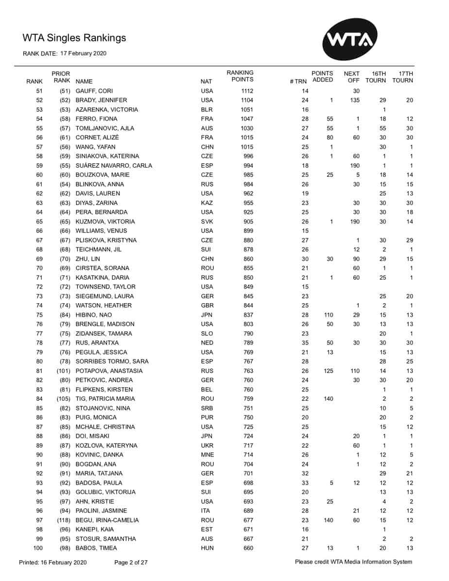 WTA Rankings Update Bencic moves to career high number 4 as Barty