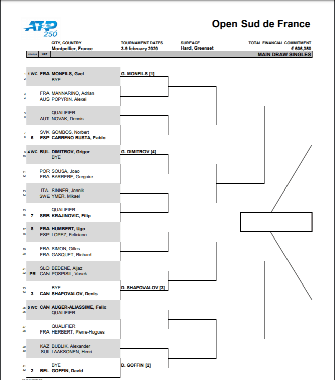 Draw released for Open Sud de France in Montpellier