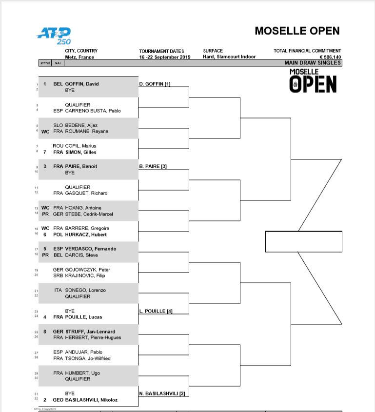 Draw released for Moselle Open in Metz