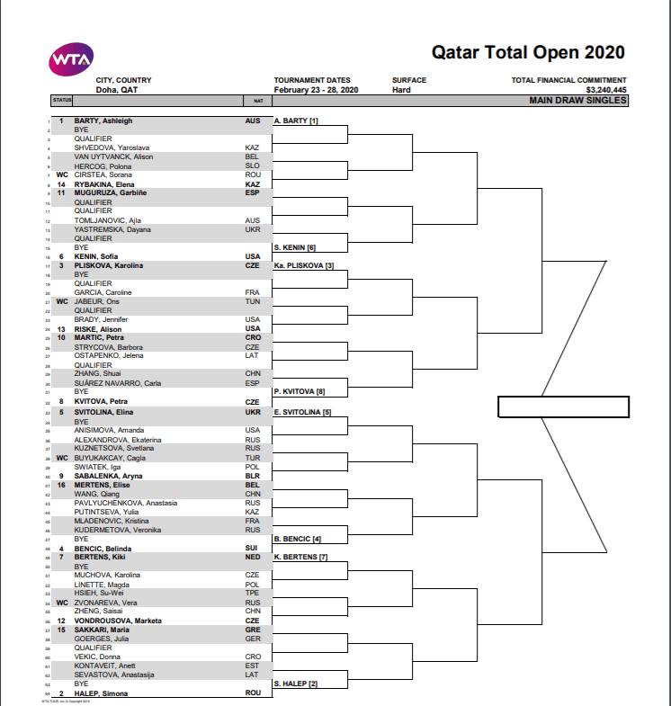 Draw released for Qatar Total Open 2020 in Doha