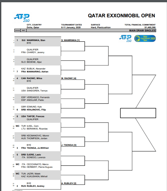 Draw released for Qatar Open in Doha