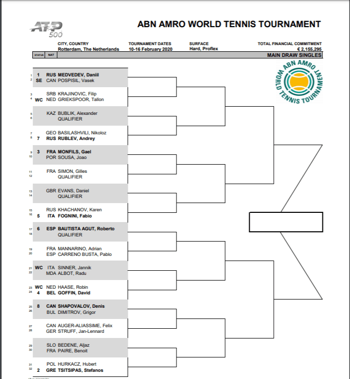 Draw Released For Rotterdam World Tennis Tournament Top Seed Medvedev To Face Pospisil Tennisuptodate Com