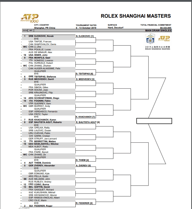 Draw released for Shanghai Masters Federer, Djokovic and Murray all