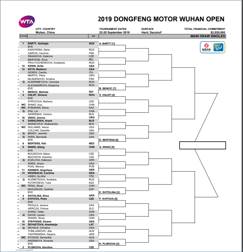 Draw released for Wuhan Open Barty, Pliskova and Svitolina part of