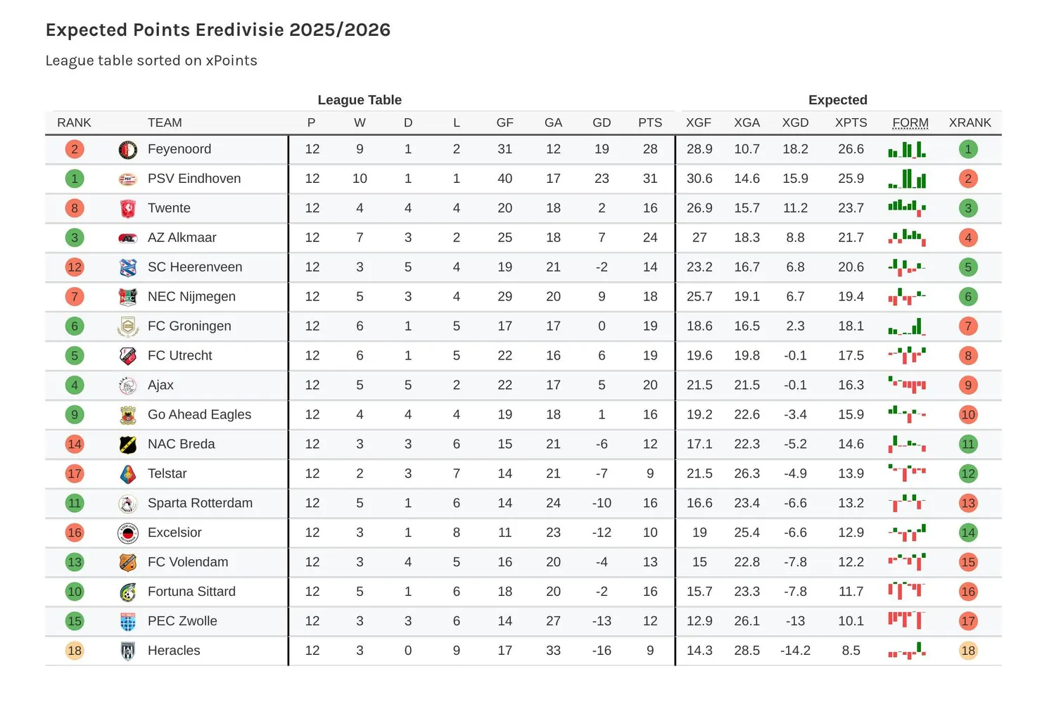 expected-points-speelronde-12-eredivisie-2025