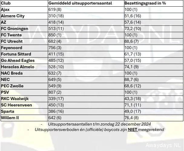 Uitvak Willem II blijft zondag voor een groot deel leeg