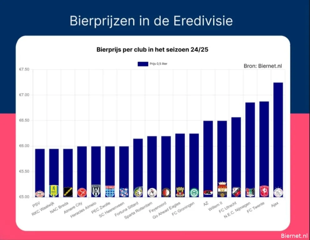 FC Twente heeft niet langer de hoogste bierprijs van de eredivisie