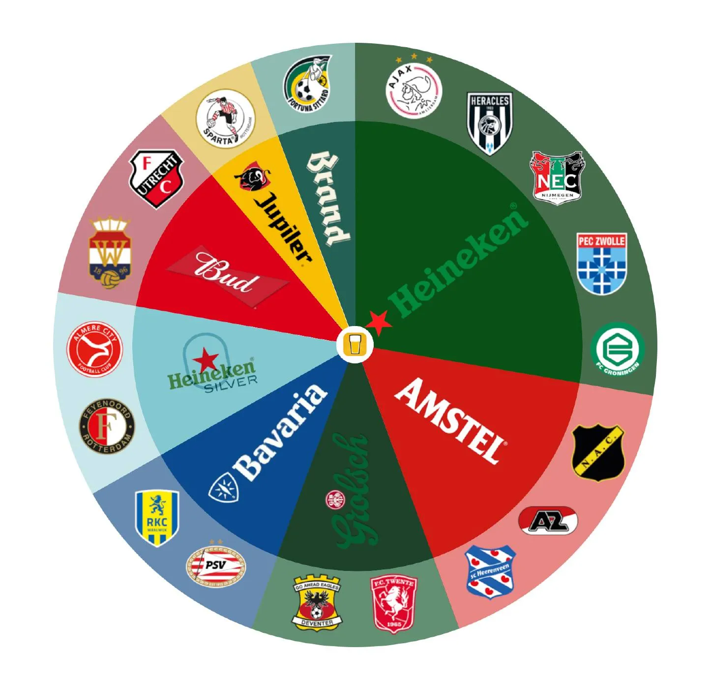 Statiegeld, streekbier en stijgende prijzen: Zo drinkt de Eredivisie bier