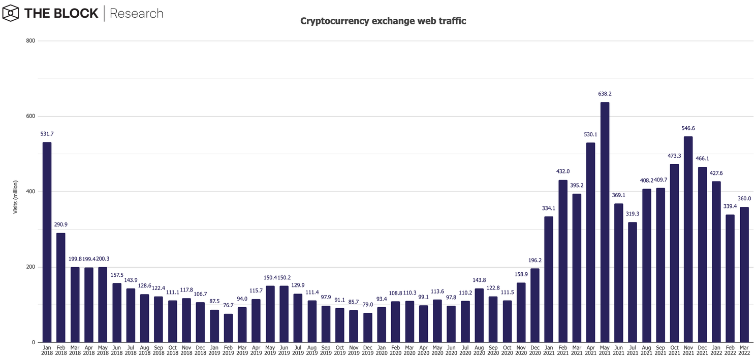 'Bitcoinbeurzen ontvingen 360 miljoen bezoekers in maart'
