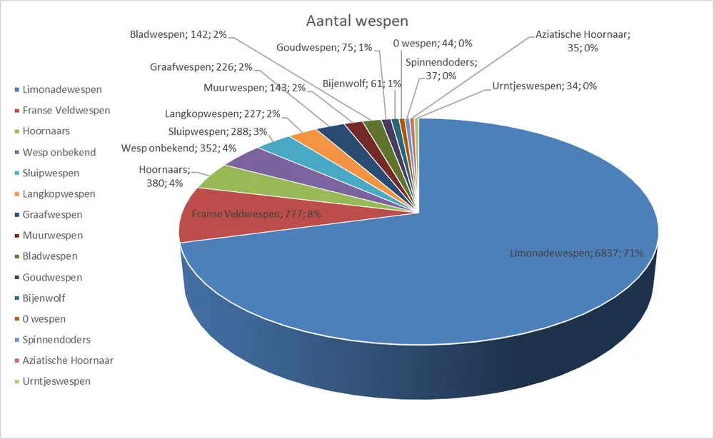 Aantal getelde wespen