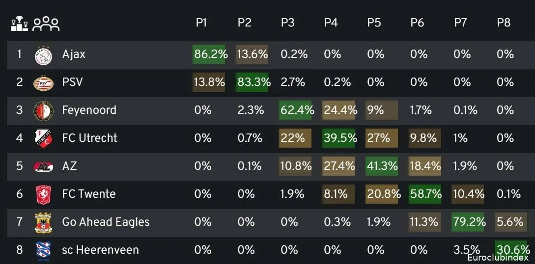 Databureau voorspelt: 'Kans op plek drie nihil, FC Twente keldert naar play-offs'