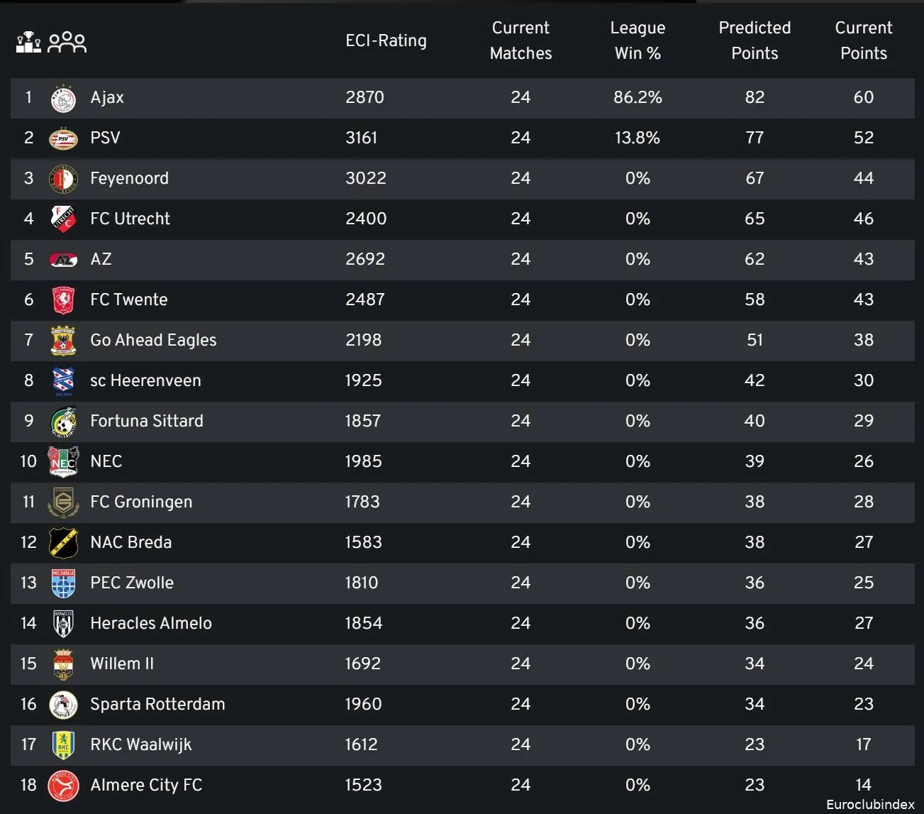 Databureau voorspelt: 'Kans op plek drie nihil, FC Twente keldert naar play-offs'