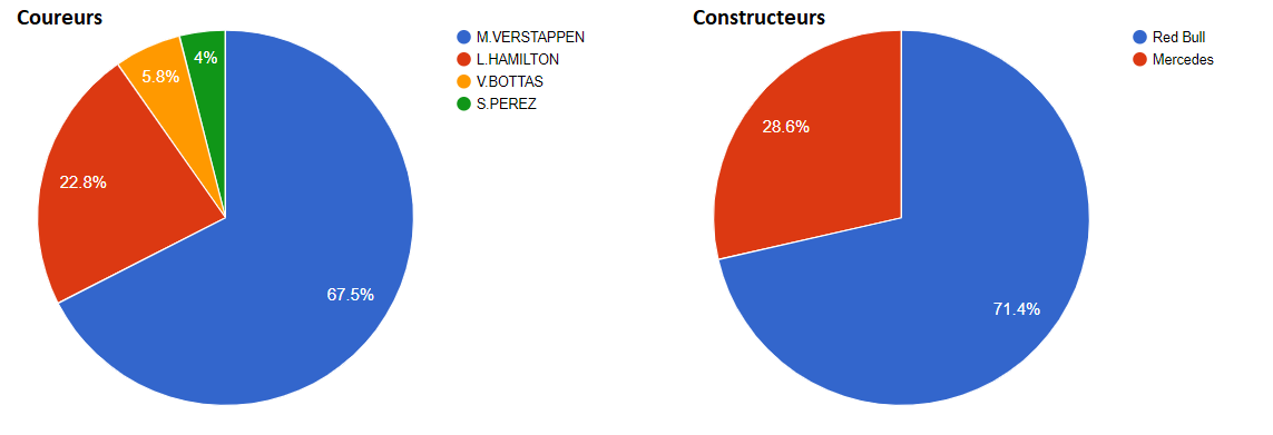 Het percentage rondes aan de leiding van Red Bull Racing en van Mercedes