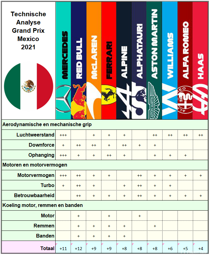 F1 Techniek | Mercedes vindt vermogen, maar Red Bull blijft koel in Mexico