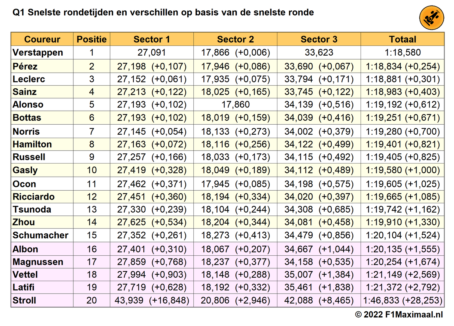 Analyse kwalificatie | Verstappen verliest vooral in derde sector van Leclerc