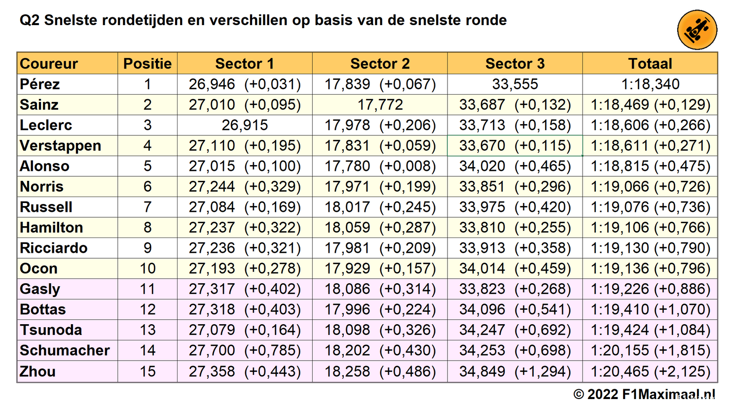 Analyse kwalificatie | Verstappen verliest vooral in derde sector van Leclerc