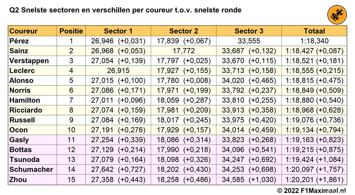 Analyse kwalificatie | Verstappen verliest vooral in derde sector van Leclerc