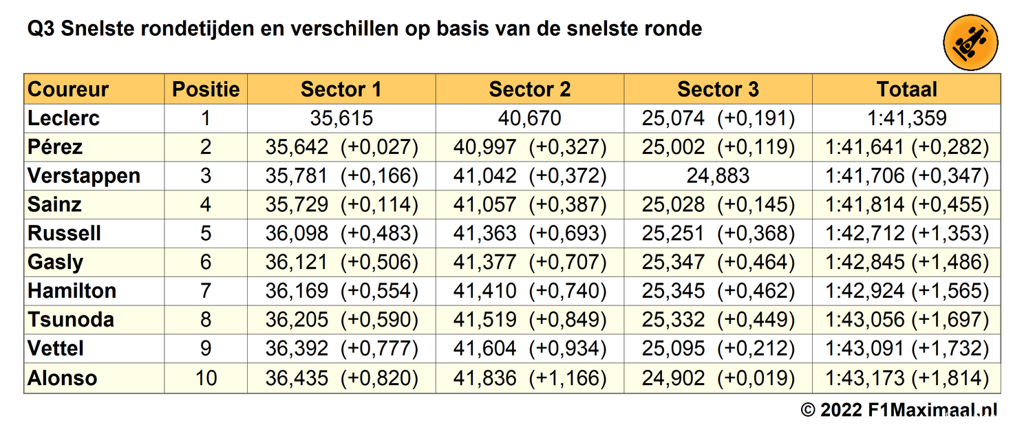 Tabel 1. Einduitslag Q3 kwalificatie Grand Prix van Azerbeidzjan (Bron: F1Maximaal.nl)