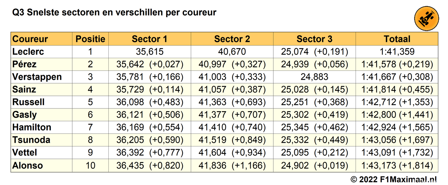 Tabel 2. Q3 kwalificatie Grand Prix van Azerbeidzjan op basis van snelste sectortijden (Bron: F1Maximaal.nl)