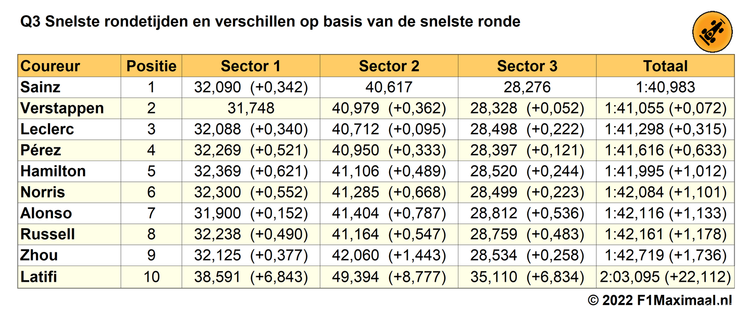 Tabel
1. Einduitslag Q3 kwalificatie Grand Prix van Groot-Brittanië, 2022 (Bron: F1Maximaal.nl)