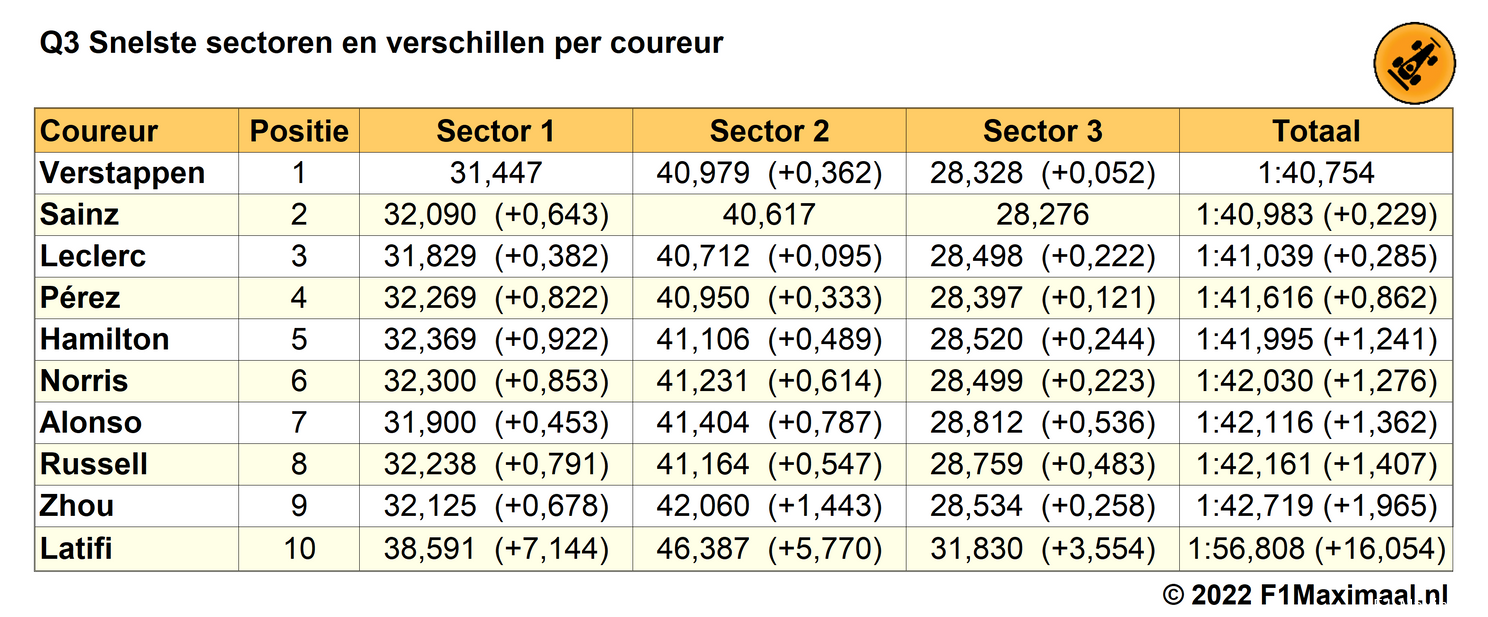 Tabel
2. Q3 kwalificatie Grand Prix van Groot-Brittannië 2022 op basis van snelste sectortijden
(Bron: F1Maximaal.nl)