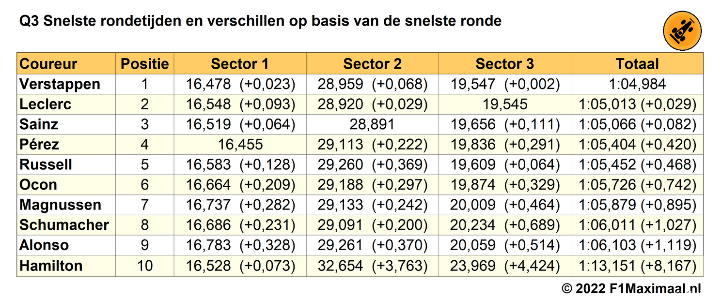 Tabel
1. Einduitslag Q3 kwalificatie Grand Prix van Oostenrijk, 2022 (Bron:
F1Maximaal.nl)