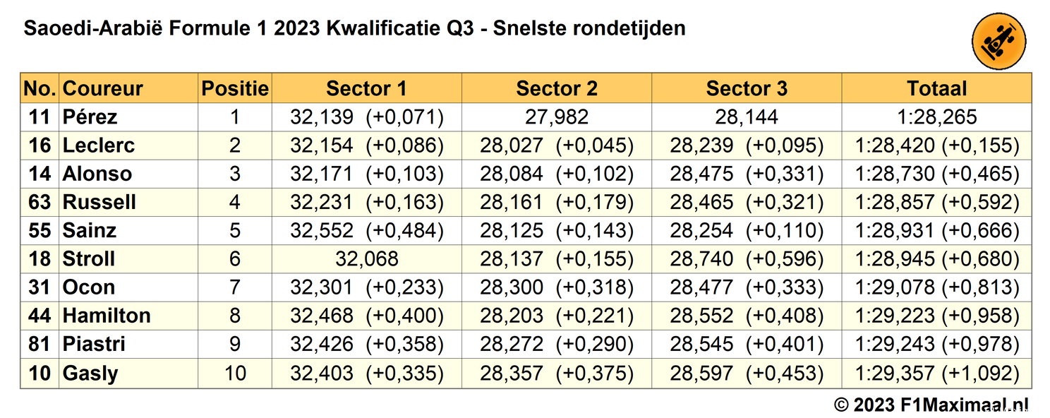 Tabel 1. Snelste rondetijden in Q3.