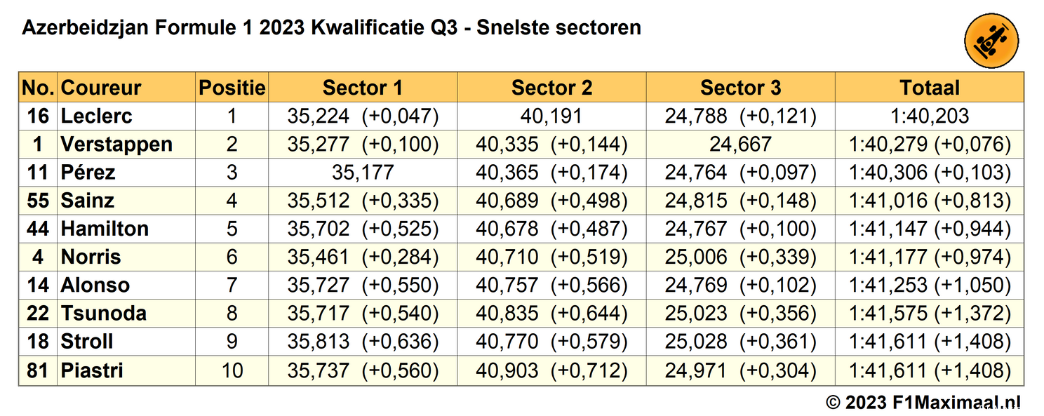 Tabel 6. Uitslag Kwalificatie Q3 op basis van de beste sectoren van iedere coureur.