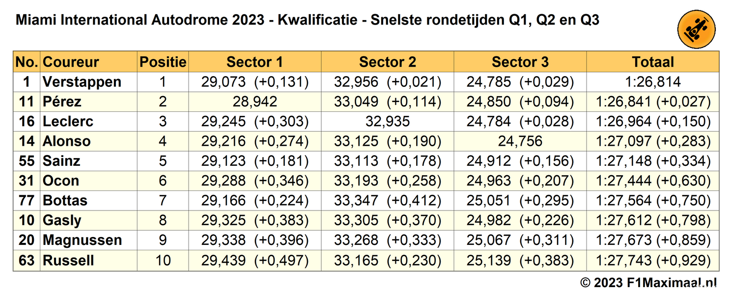 Tabel 6. Uitslag van alle sessies gecombineerd, Kwalificatie Grand Prix van Miami 2023.