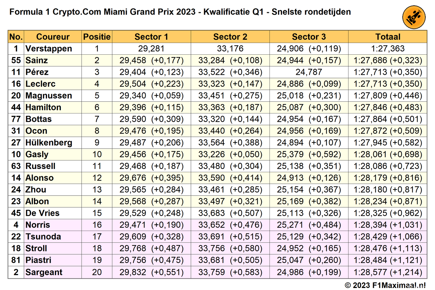 Tabel 1. Uitslag Q1, Kwalificatie Grand Prix van Miami 2023.