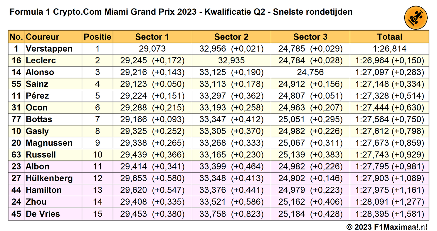 Tabel 3. Uitslag Q2, Kwalificatie Grand Prix van Miami 2023.