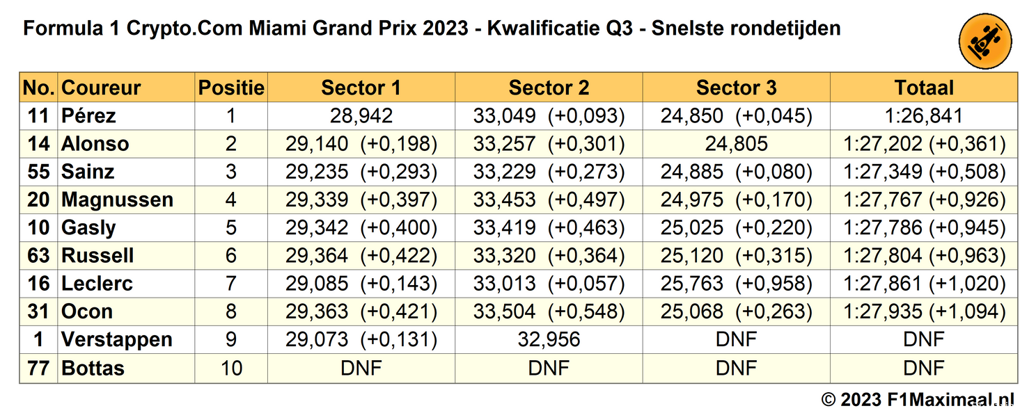 Tabel 5. Uitslag Q3, Kwalificatie Grand Prix van Miami 2023.