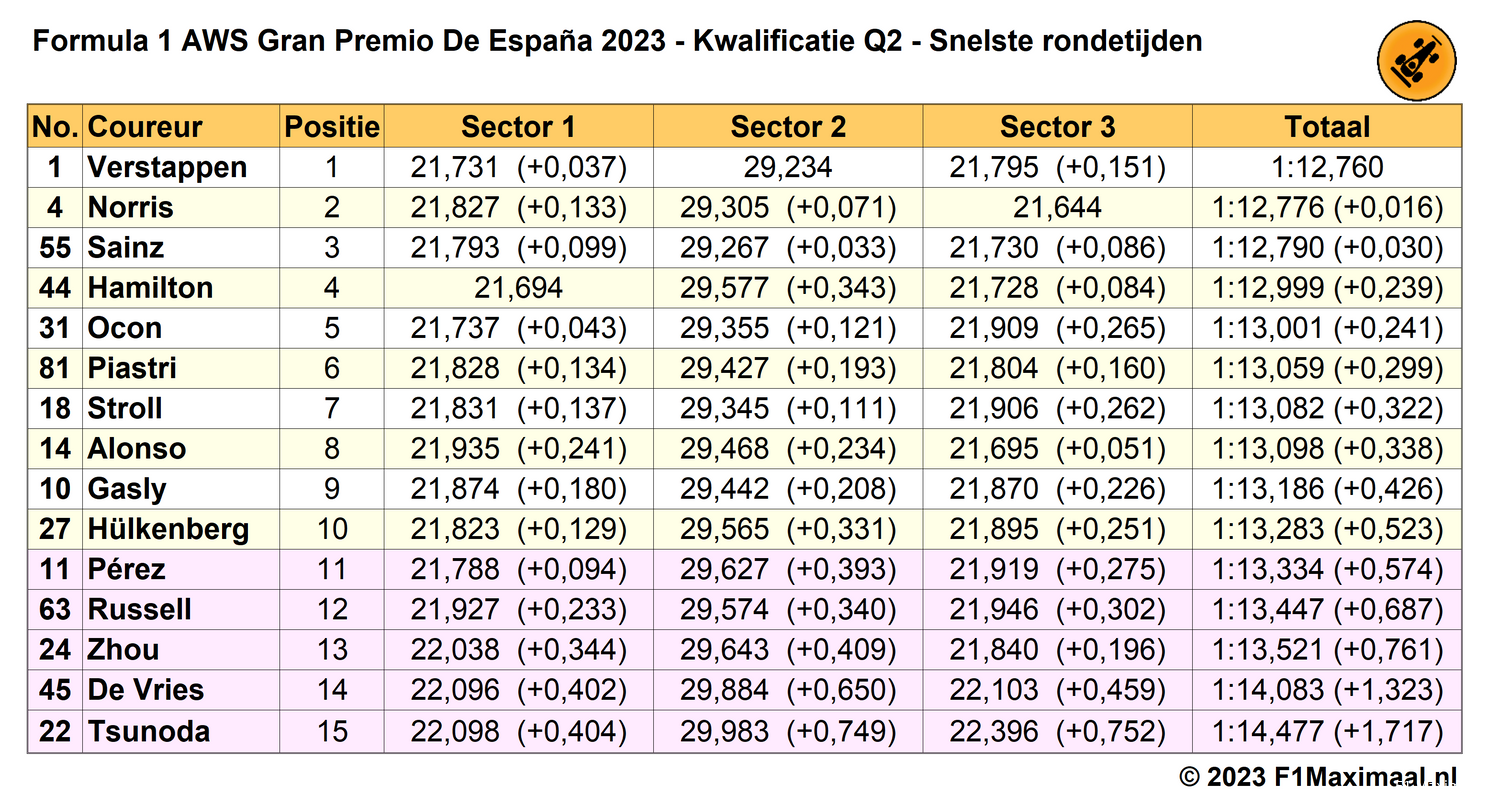 Tabel 3. Einduitslag Q2 Kwalificatie GP Spanje 2023.