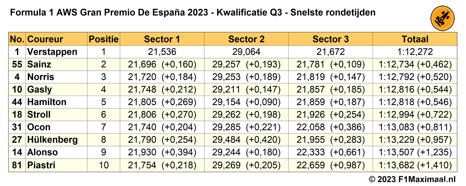 Tabel 5. Einduitslag Q3 Kwalificatie GP Spanje 2023.