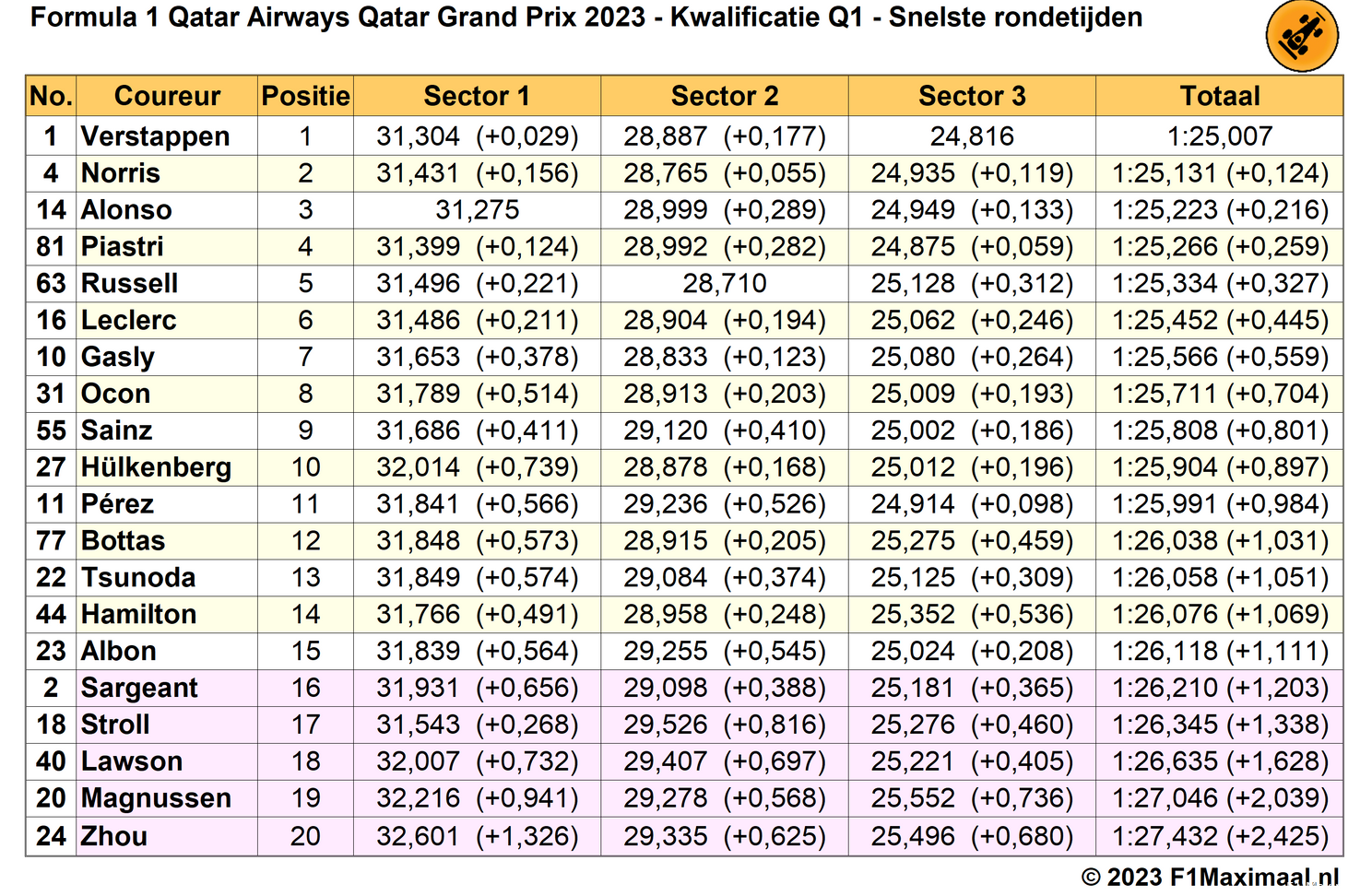 qatar q1 rondetijden kwalificatie 2023 10 06