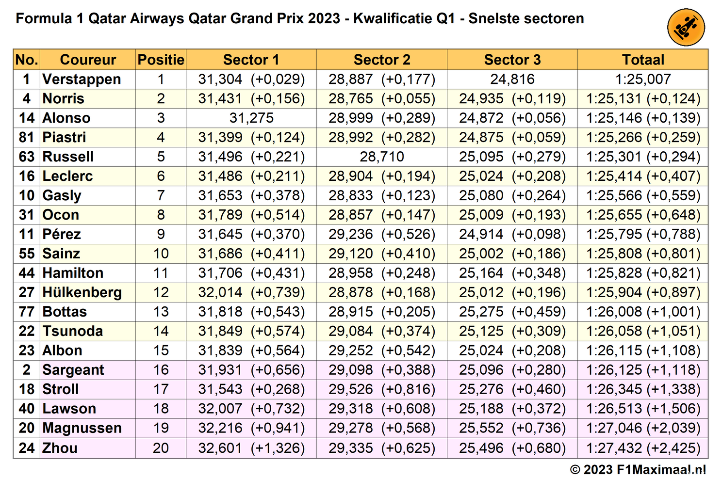 qatar q1 sectortijden kwalificatie 2023 10 06