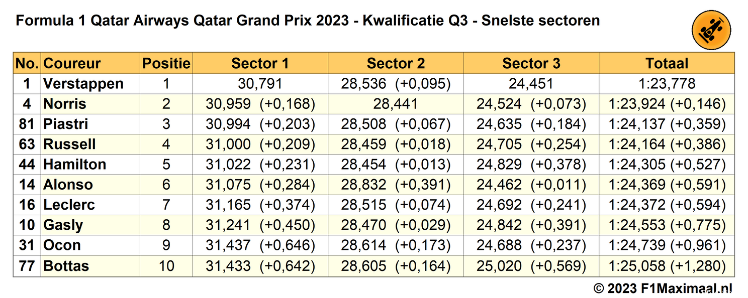 qatar q3 sectortijden kwalificatie 2023 10 06