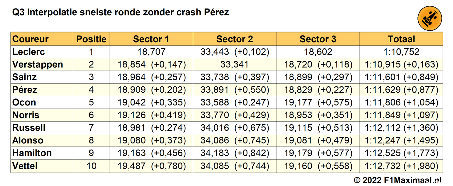 Analyse kwalificatie | Verstappen ook zonder Pérez' crash niet vanaf pole gestart