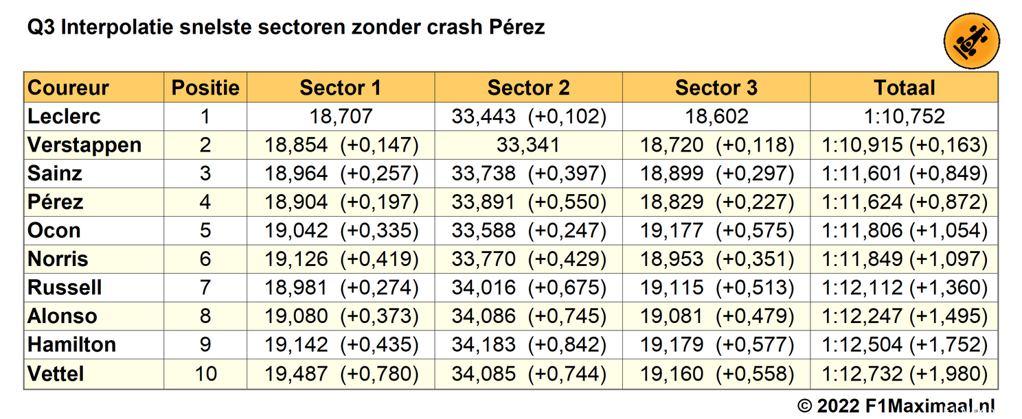 Analyse kwalificatie | Verstappen ook zonder Pérez' crash niet vanaf pole gestart
