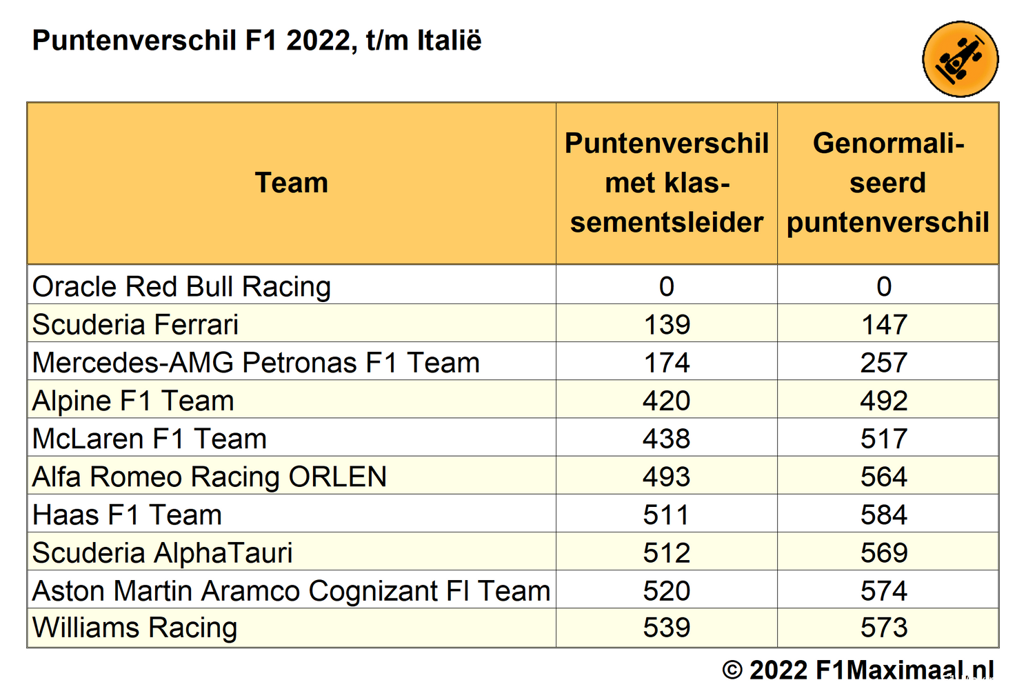 Tabel 8.Puntenverschil tot de klassementsleider in het WK Constructeurs