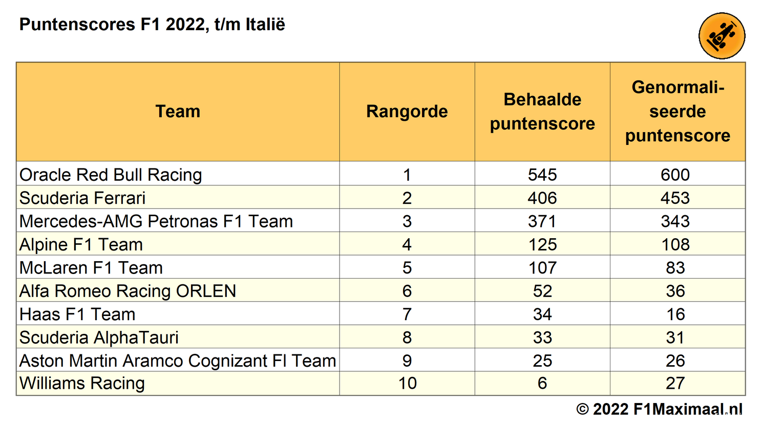 Tabel 6.Behaalde punten per team voor de actuele stand in het WK