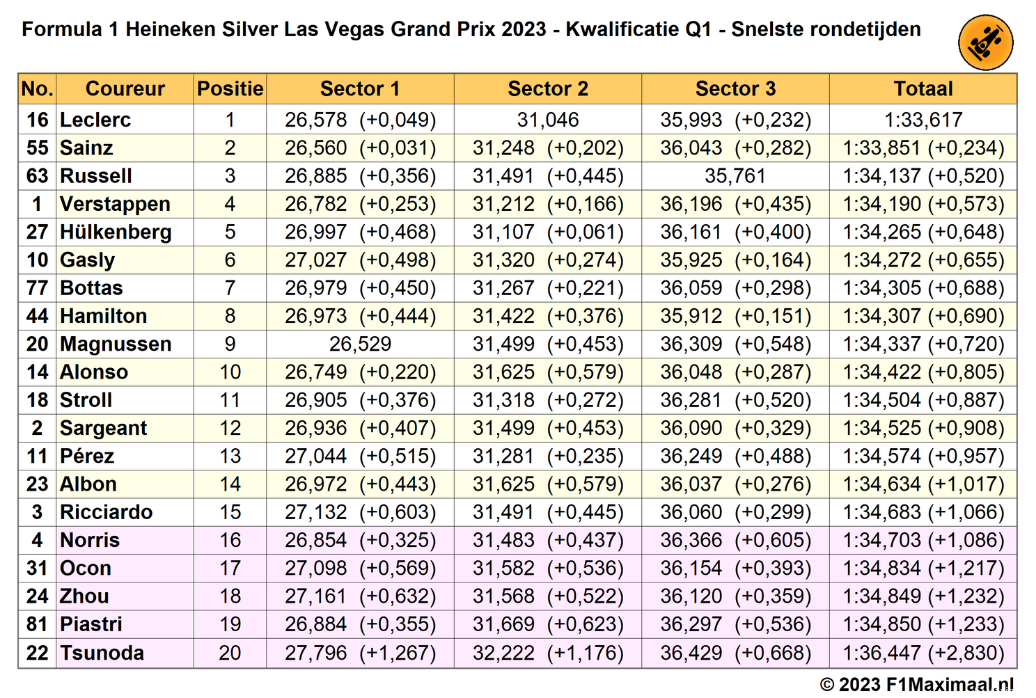 snelste rondetijden q1 grand prix las vegas 2023 11 18